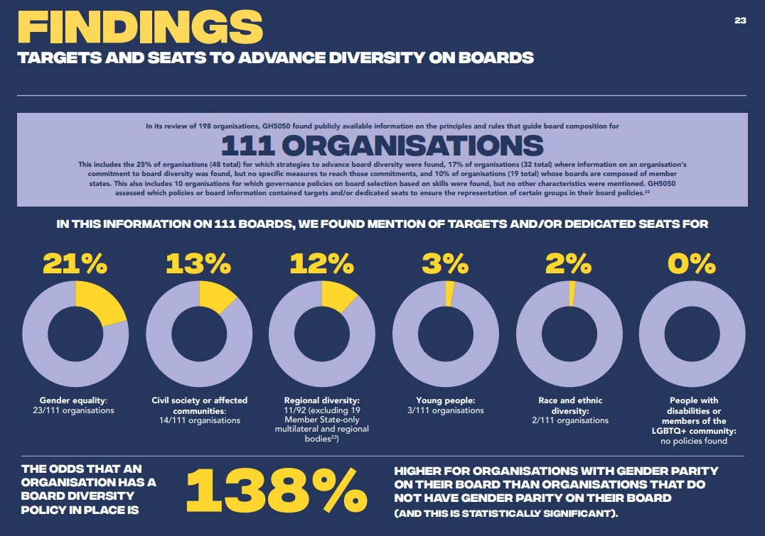 kentbuse's tweet photo. Great to see @LancetGH draw on findings from @GlobalHlth5050 #BoardsforAll report for its editorial

While  quoted data on lack of diversity is appalling;  equally troubling is the lack of policies to improve Board diversity. 

See the Gender Health Index  https://t.co/hNIQ5YigtJ https://t.co/ce2t7GdNLW