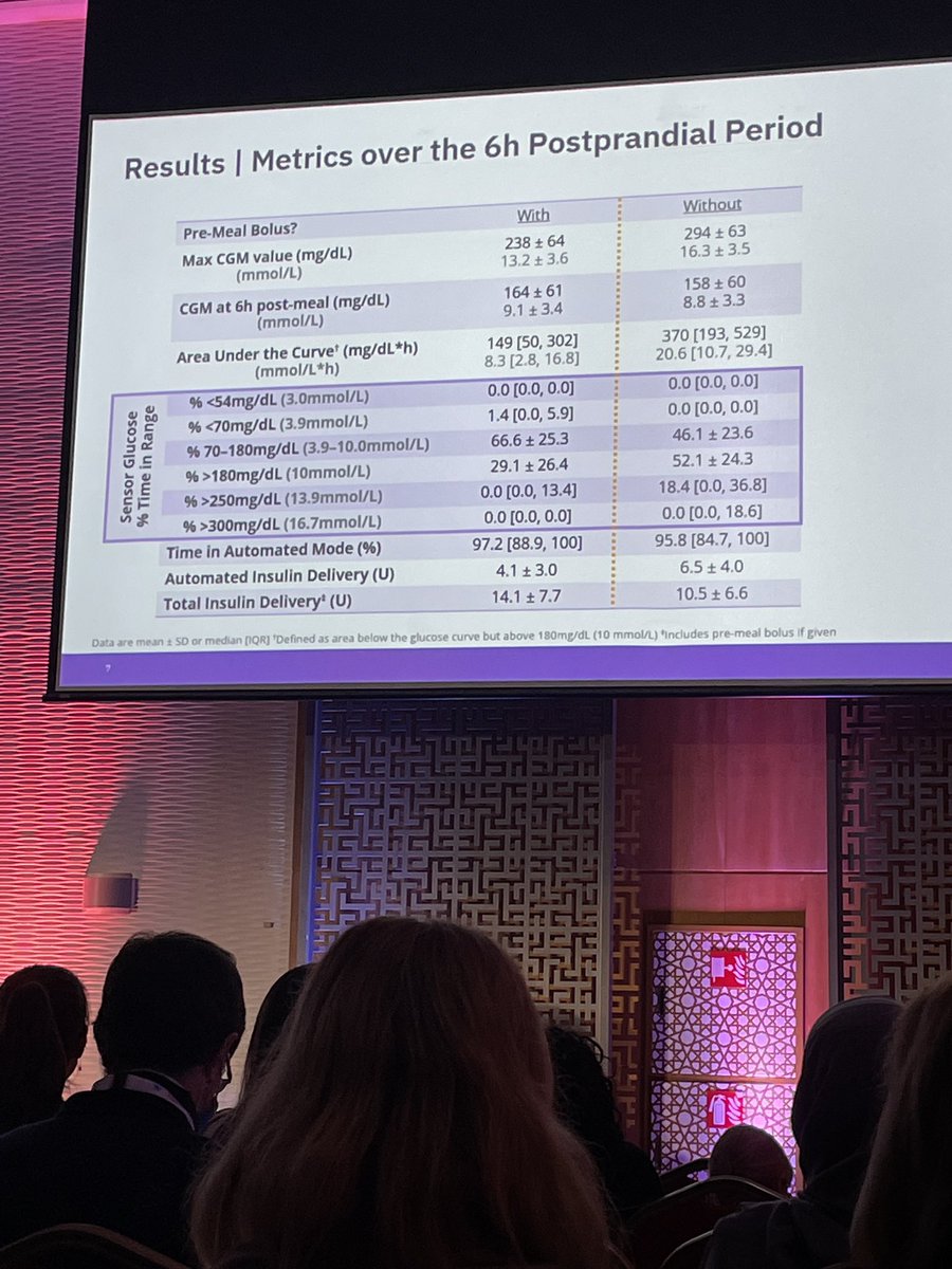JaCukrzyk's tweet photo. It’s great to see that #omnipod5 can put you back in range in 6h without meal bolus. Would love to see a comparison of omnipod5 w/o meal bolus and user initiated bolus if the bolus was missed pre-meal. 
#dedoc #payitforward #ISPAD2022 @ispad_org @dedocORG https://t.co/dA9feJBrgd