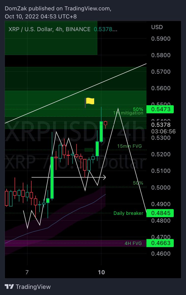 Annexescrypto's tweet photo. XRP patterns and levels https://t.co/byhhH0rpVB