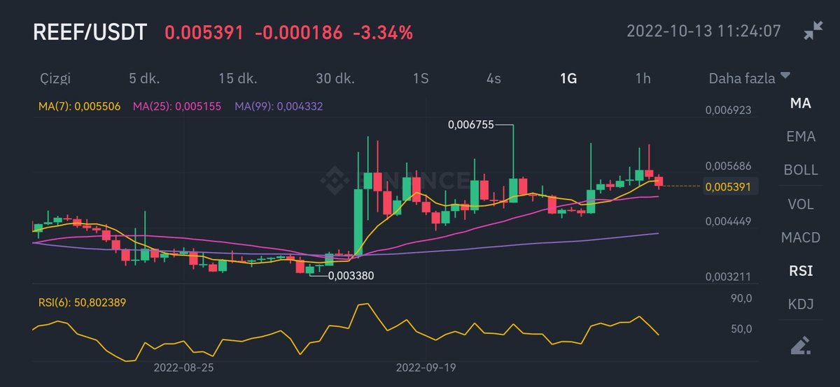 recepcakici35's tweet image. #ReefTime 🔥🔥🔥
Sanırım güzel bir gün olucak..!
#ReefChain #reef #BLOCKCHAIN $reef
@SadeBesiktas1
@reef @DerekSilva
@patavatsiz74 @cz_binance #Binance #BTC #Fed #reefusdt #Tether #usdt #nft #kriptopara #holder #Crypto #USD #TL #Bitcoin #trading #TradingView