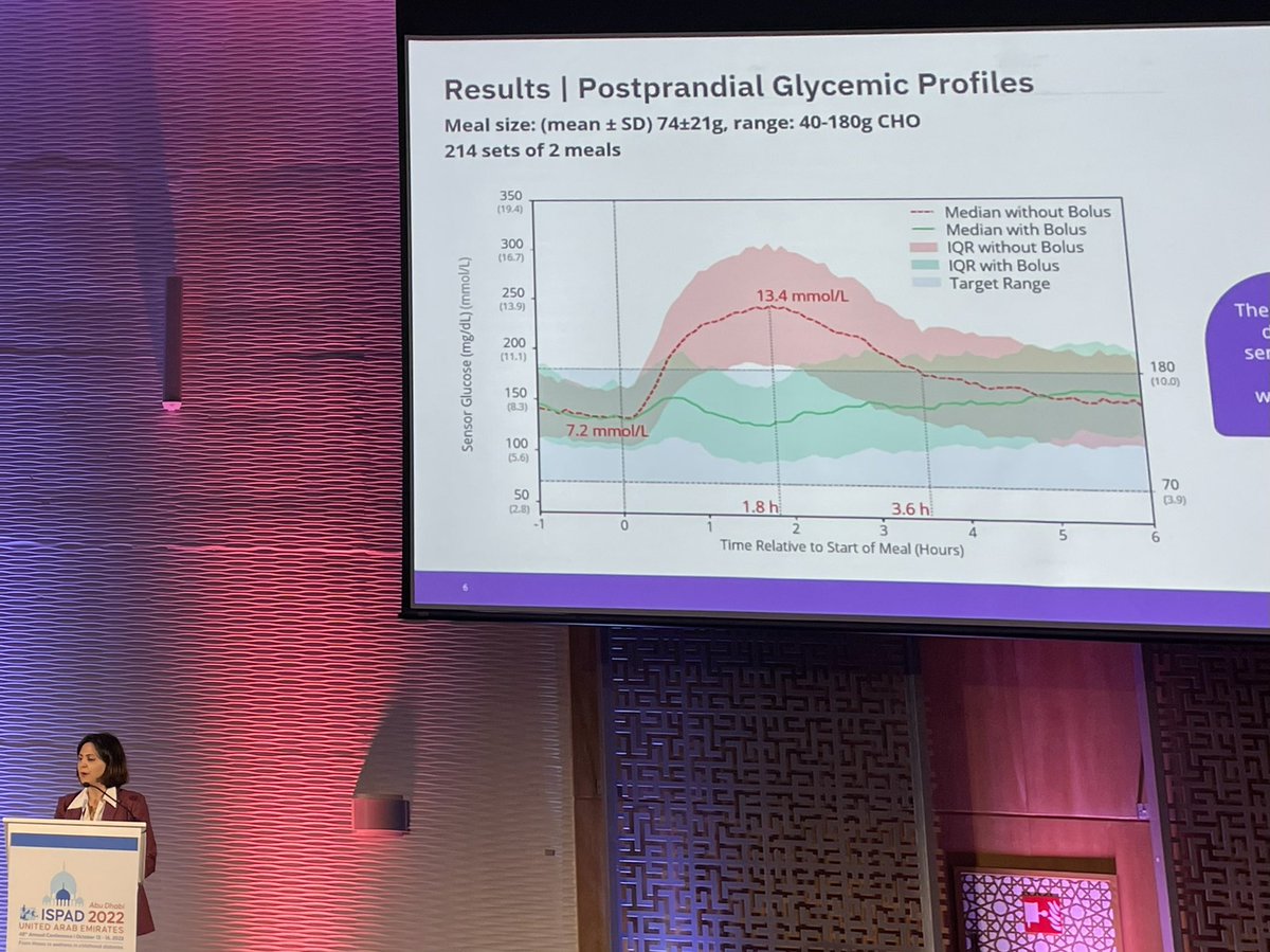 TBattelino's tweet image. Pre-meal boluses do matter with #Omnipod 5 #AHCL @dedocORG @ispad_org #ispad2022 @myomnipod @mayng888 @WilmotEmma @TomDanne