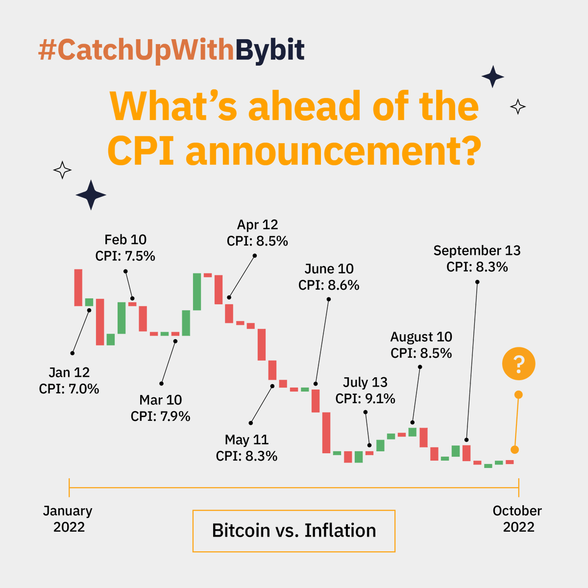 Bybit_Official's tweet photo. 🤔 What do you think is going to happen?
⌛ The next U.S. Consumer Price Index (CPI) report is coming out October 13, at 12.30PM UTC!
✨ Follow us for the latest trends and updates! #CatchUpWithBybit https://t.co/Wq2iLcx4IB