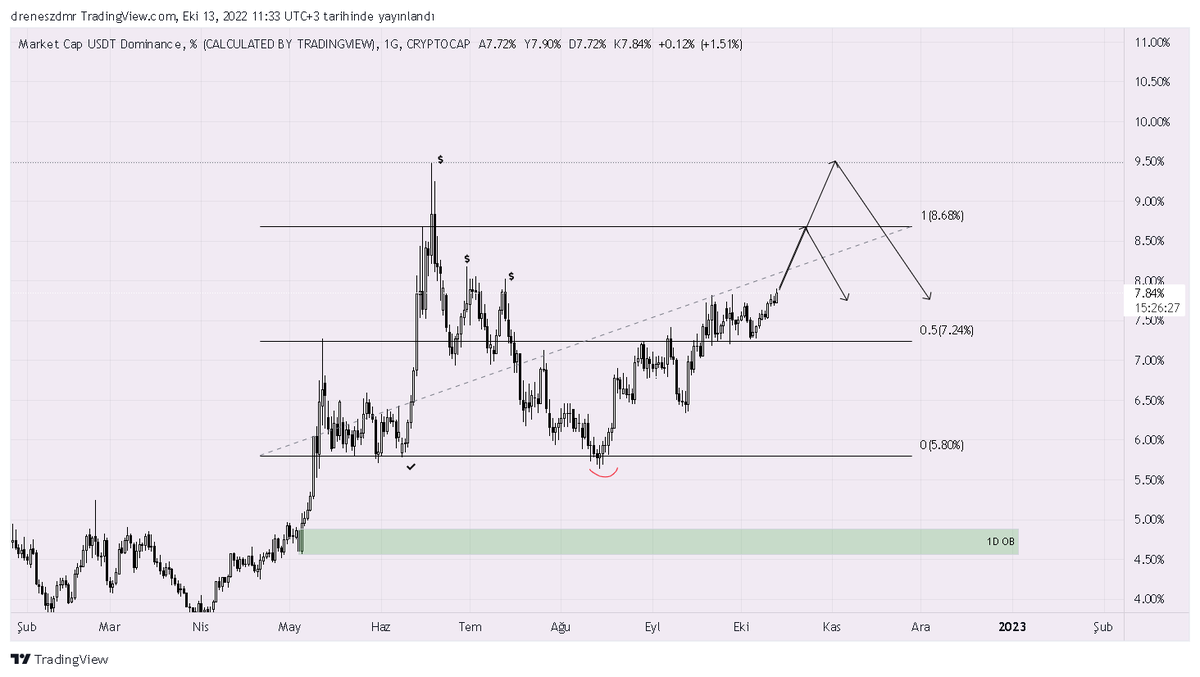 Merhaba arkadaşlar; 
1D USDT.D range 
Gördüğünüz üzere range altında liq alımı ile  beraber yükselişe geçiş yaptı ilk hedefinin rage high olacağını düşünüyorum. Eğer range high üstündeki bölgenin liq'ini almak isterse yeni bir lowun geleceğini düşünüyorum.