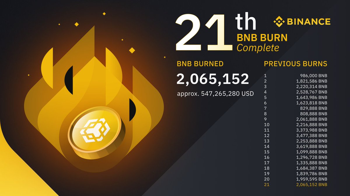 #Binance Completes 21st Quarterly #BNB Burn! 🔥 2.06m #BNB has been burned 🔥
