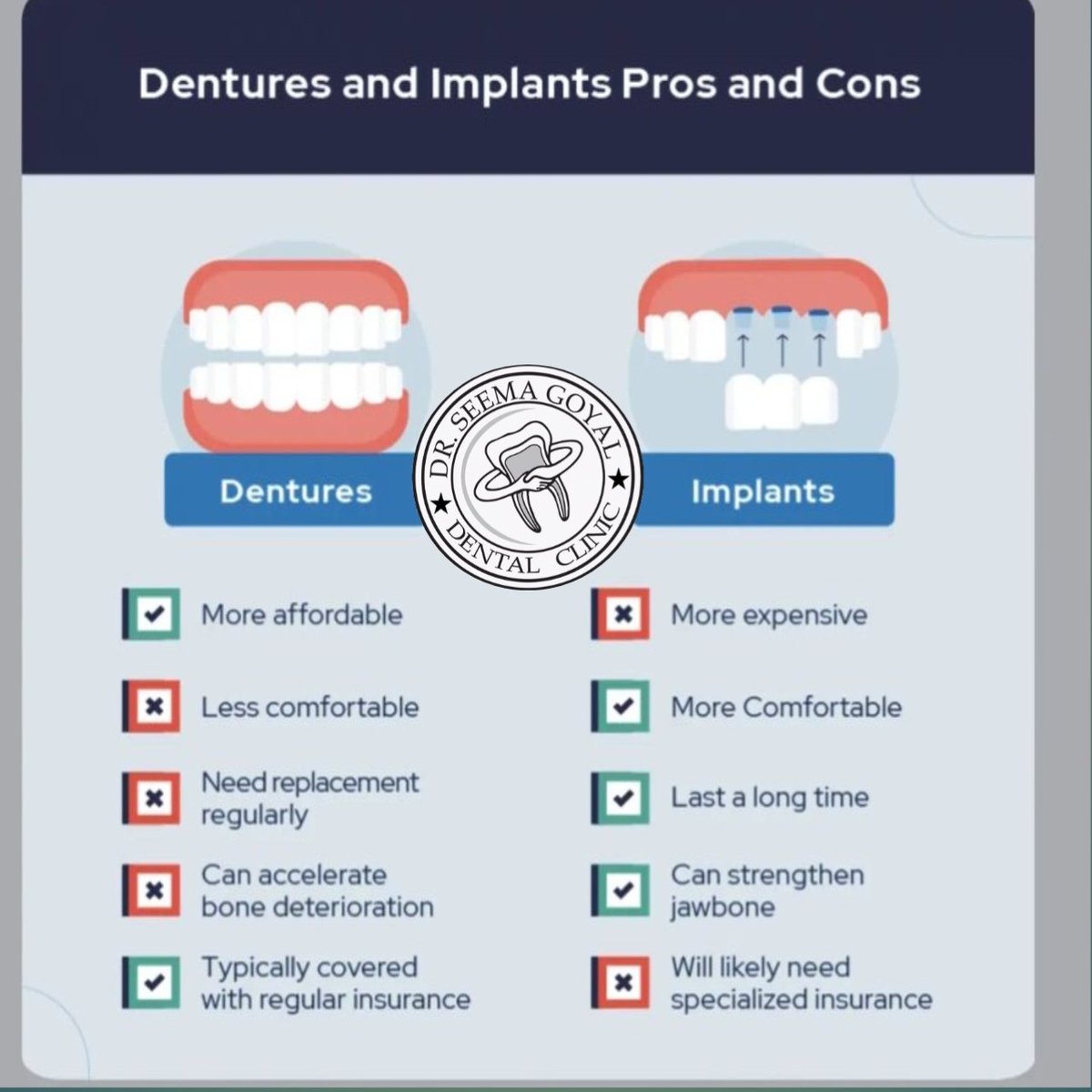 SeemaClinic's tweet image. Implants vs Dentures #dentures #basalimplants #dentalimplants #dentaladvancements #dentistry #dentalsurgeon #dentallove #oralcareknowledge #oralhealth #dentalfacts #drseemagoyaldentalclinic #yoursmileisourhappiness #RightCareRightHere #dentistsofinstagram #prouddentist
