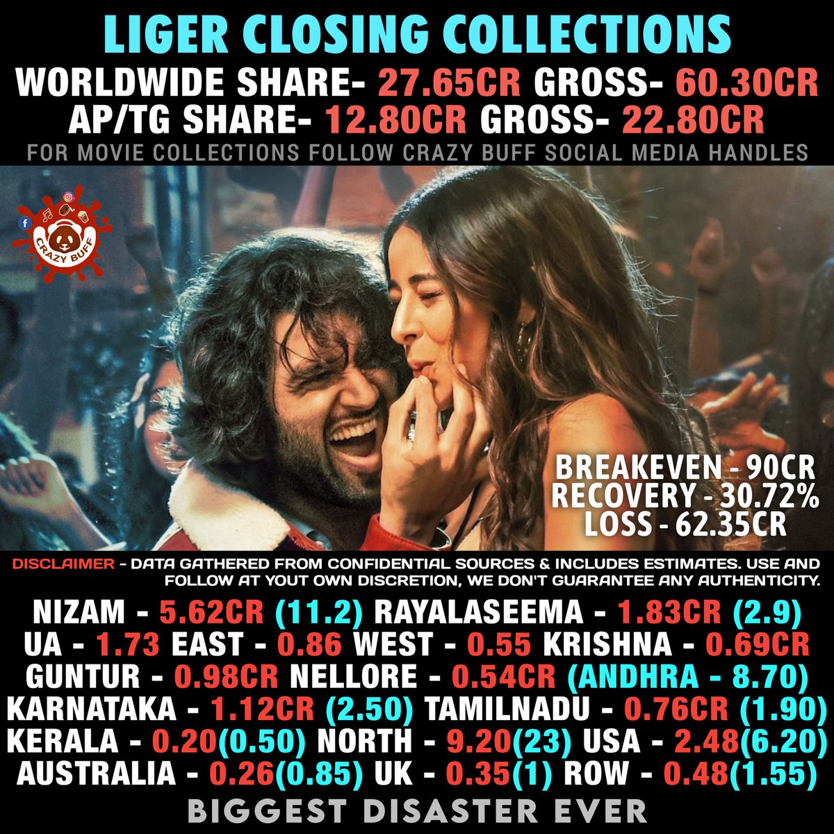 CrazyBuffOffl's tweet photo. #VijayDevarakonda #VijayDeverakonda #PuriJagannath #AnanyaPanday #AnanyaPandey #Liger #LigerCollections
#Worldwide #BoxOffice #Collections #Nizam #Ceeded #Ceded #Rayalaseema #UA #East #West #Krishna #Guntur #Nellore #Karnataka #Overseas #USA #Australia #UK https://t.co/X8tf3whXrB