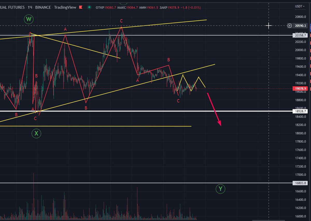 AnvilLogistic's tweet photo. #Btc #Crypto 

Мы продолжаем наторговку перед поддержкой 19к рынок готовится совершить прыжок к 16к за 1 биток.

Сегодня выходят данные по инфляции США после 15.00, это может стать тригером для движения битка и выхода из этой огромной проторговки, которая идёт уже более месяца. https://t.co/SghIkBdkwP