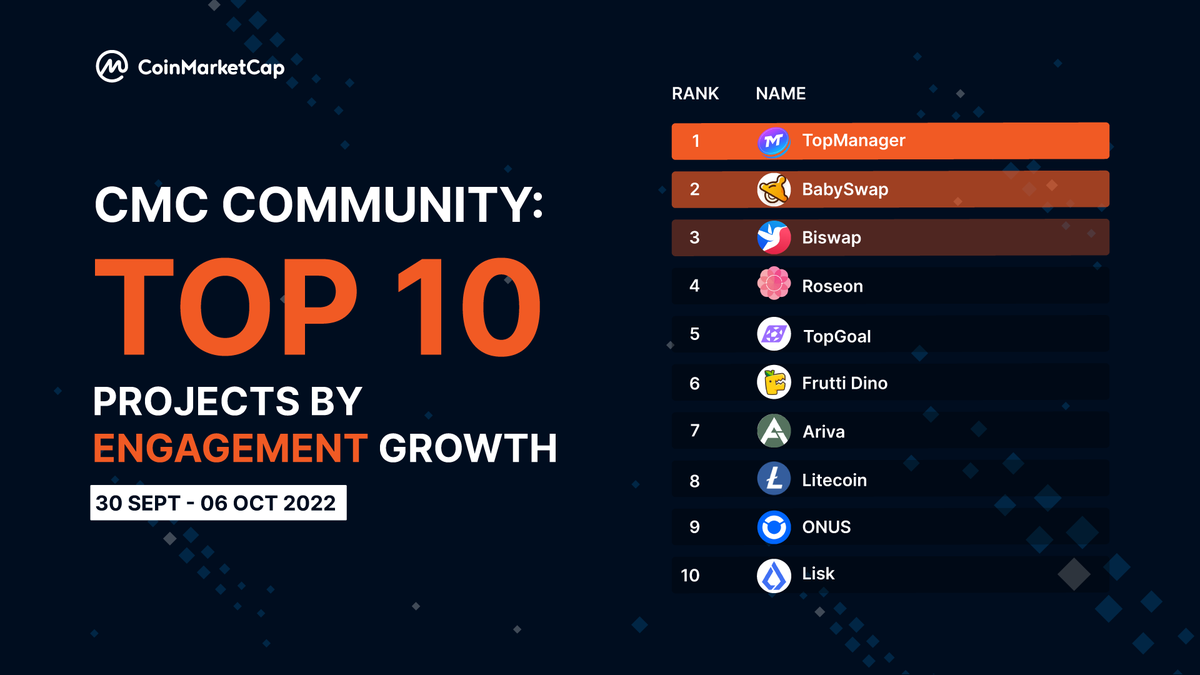 #CMCCommunity Ranking 🏆 The engagement rates from these #CMCY projects went through the roof this past week 🚀 Let's give it up especially for @TopGoal_NFT @babyswap_bsc & @Biswap_Dex 🔥 #CoinMarketCap #CMC #cryptocurrency