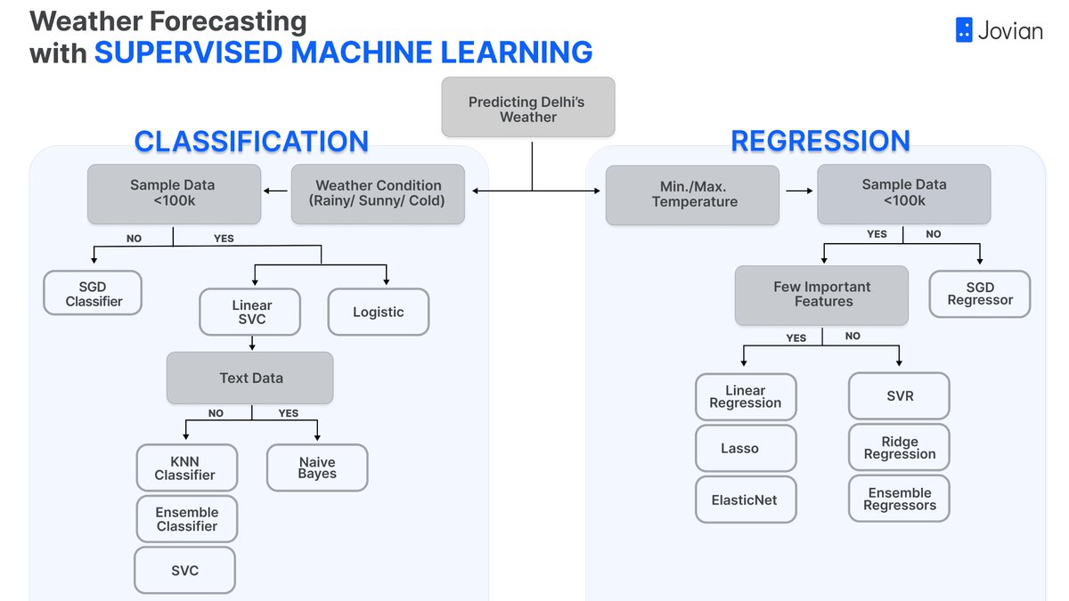 JovianHQ's tweet photo. Supervised ML simplified!
To know more about Machine Learning, check out our free course at https://t.co/0tQblHvMJG
#machinelearning #ml #machinelearningtips #data #datascience #datascientist #dataanalyst #datasciencetips #learndatascience #learnwithjovian https://t.co/nu9FbuUYoD