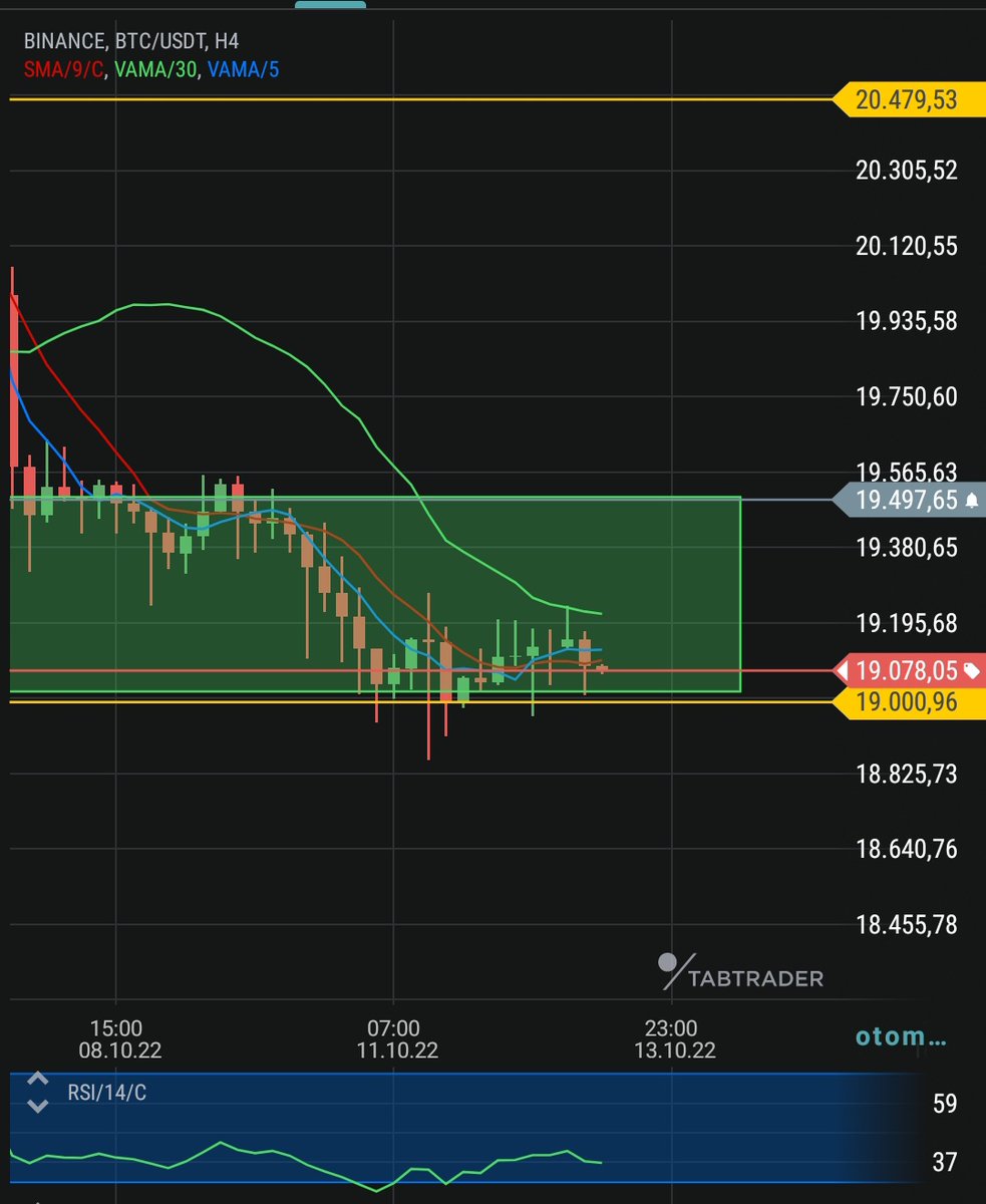 redkripto's tweet image. Günaydın
#BTC 
Dünden bugüne fiyat da değişen bi şey yok
Ancak bölge de kapanan son 4 saatlik mumla beraber artık satıcılar bölgeyi tamamen ele geçirdi

Bölge aşağıdaki stopları temizlemediği sürece alıcılarda iştah olmayacak

Bide tabi 19500 üstü ama o biraz zor gözüküyor

#luna