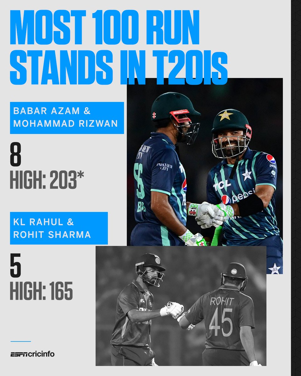 cricinfo's tweet photo. Babar and Rizwan: 

Most 50+run stands in T20Is ✅ 
Most 100-run stands in T20Is ✅ https://t.co/jQOvBQaFtz