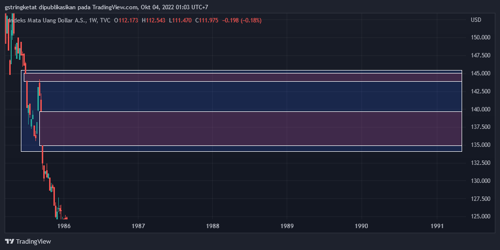 BTCUSDT_1's tweet photo. Worst case scenario buat DXY, buat ngejer gap tahun 1985 https://t.co/a9qx9Wkfti