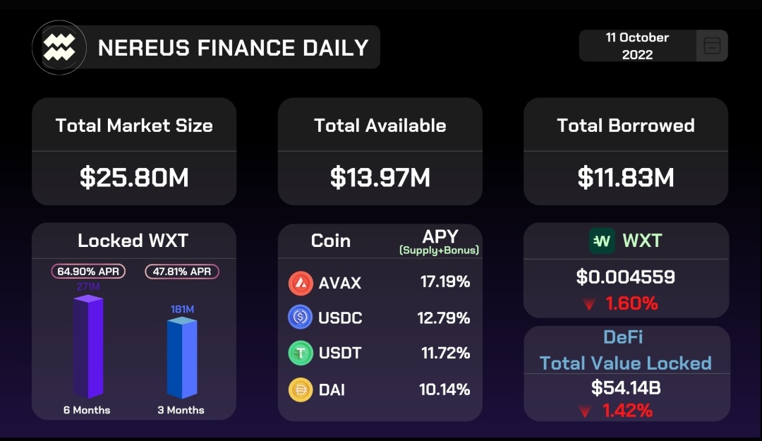 ledgerlifeio's tweet photo. #Bitcoin    and #Defi will change the #world 🏁
📌Look at #NereusFinance, #lending and #borrowing platform powered by #Wirextoken #wxt, based on #Avalanche    #blockchain with juicy #APY/#APR on #deposits🚀 https://t.co/Ve9jFwYt3a