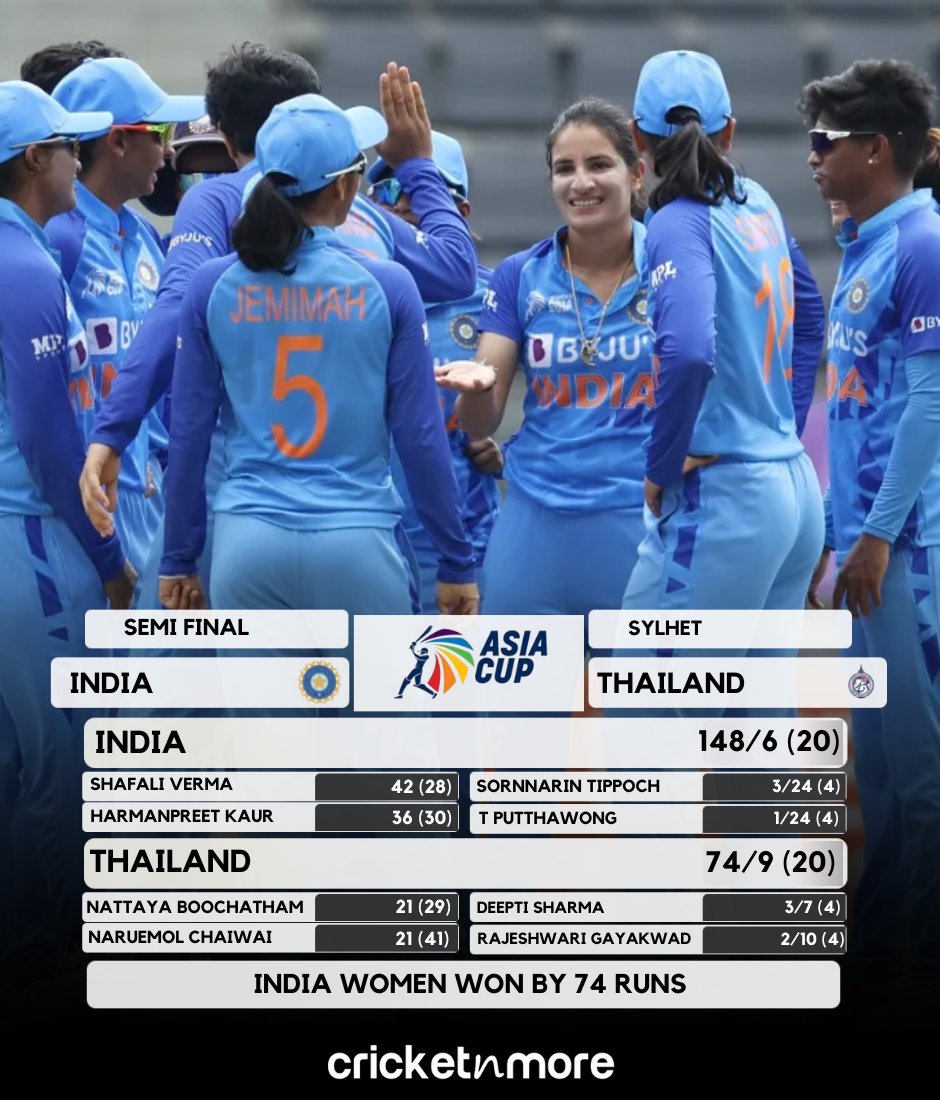 cricketnmore's tweet photo. Team India Are Into The Finals Of the Women's Asia Cup!

Full Scorecard @ https://t.co/hW3eNtgXhh

#CricketTwitter #INDwvTHAIw #AsiaCup #IndianCricket https://t.co/WPsKbbttuQ