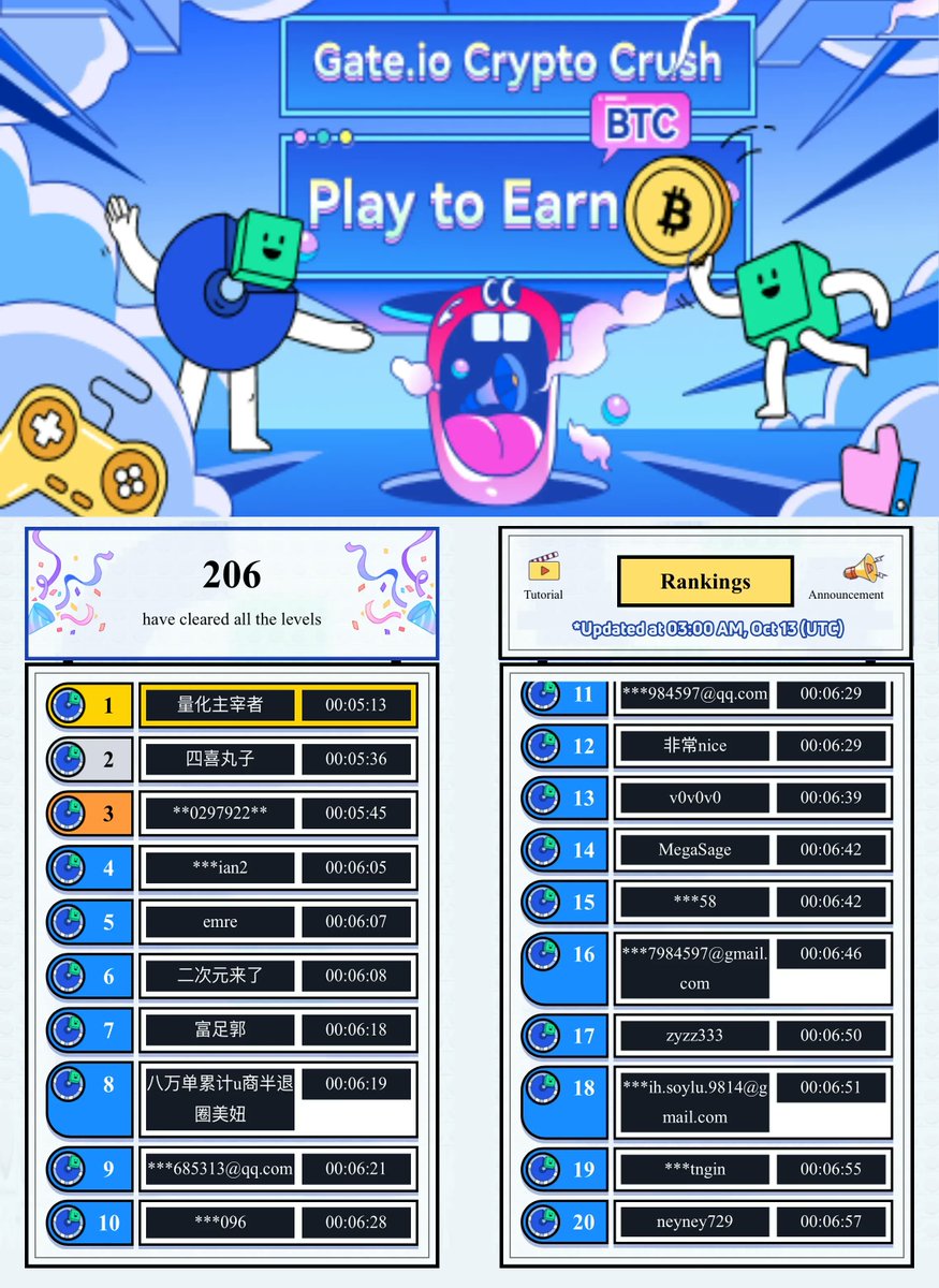 Gate's tweet photo. 🏆https://t.co/8kWqgDWNXb Crypto Crush Game Rankings: 206 users have cleared all 2 levels!

Have you been one of top 20, the fastest to clear levels?
🔸Yes? Congrats! 
Refresh your ranking, grab 1 #Bitcoin  &amp; rewards!

🔸No? Challenge now!
https://t.co/GZUzcULANr https://t.co/gX3VT44yaU