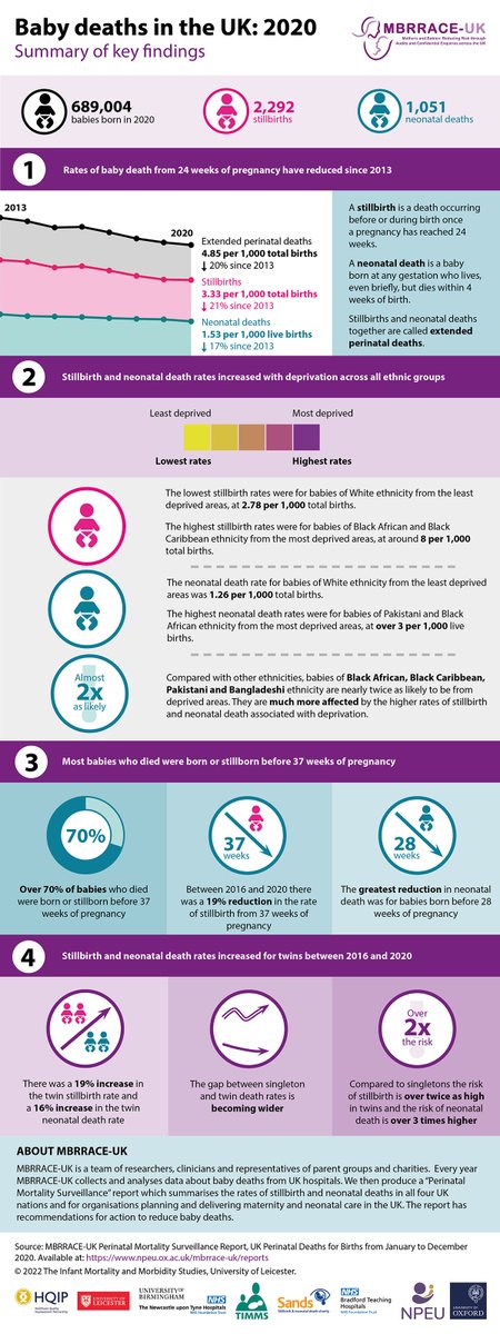 Infographic summary of the key findings from the @mbrrace perinatal mortality report concerning baby deaths in 2020. More details here npeu.ox.ac.uk/mbrrace-uk/rep…