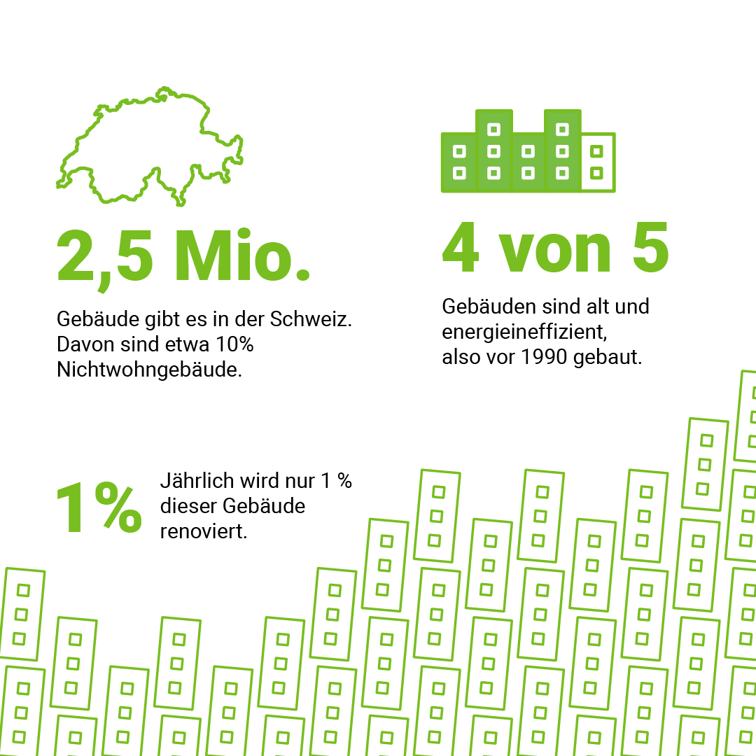 🏠4 von 5 aller Schweizer Gebäude sind energieineffizient; nur 1% davon wird jedoch jährlich renoviert.
💡Durch eine energetische #Sanierung (z. B. bessere Wärmedämmung und dichtere Fenster) können bis zu 60% der #Heizkosten und damit auch Unmengen an #CO2 eingespart werden kann.