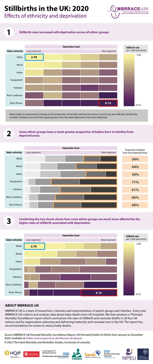 Baby deaths in the UK 2020: Some ethnic groups are much more affected by the higher rates of stillbirth associated with deprivation. <a href="/mbrrace/">MBRRACE  UK</a> <a href="/TIMMSleicester/">TIMMS</a>