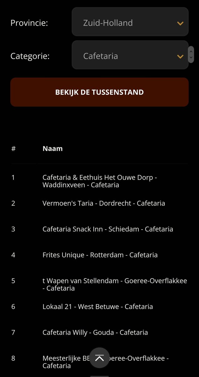 De eerste tussenstand is bekend! #Waddinxveen #horeca #cafetaria