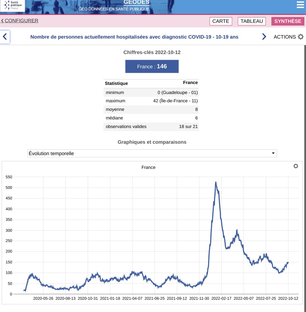 HugonetX's tweet photo. THREAD

Rentrée des classes + 41

324 enfants hospitalisés, dont 47 réas
J-7, 282 (+15%), 38 réas (+24%)

Les 0-9 ans :
Ajd, 178 hospitalisés, 33 réas
J-7, 153 (+16%), 25 réas (+32%)

#Covid19 #Enfants #Ecole #BA46 #BA5 #BA521 #BA531 @Ecole_Oubliee @tigresseleanor @Themislv_vls https://t.co/XbZO6LEkbS