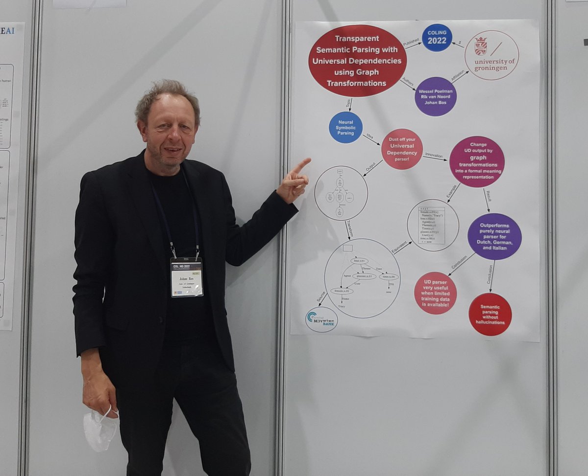 Ready to present my poster on Transparent Semantic Parsing with Universal Dependencies using Graph Transformations at #COLING2022