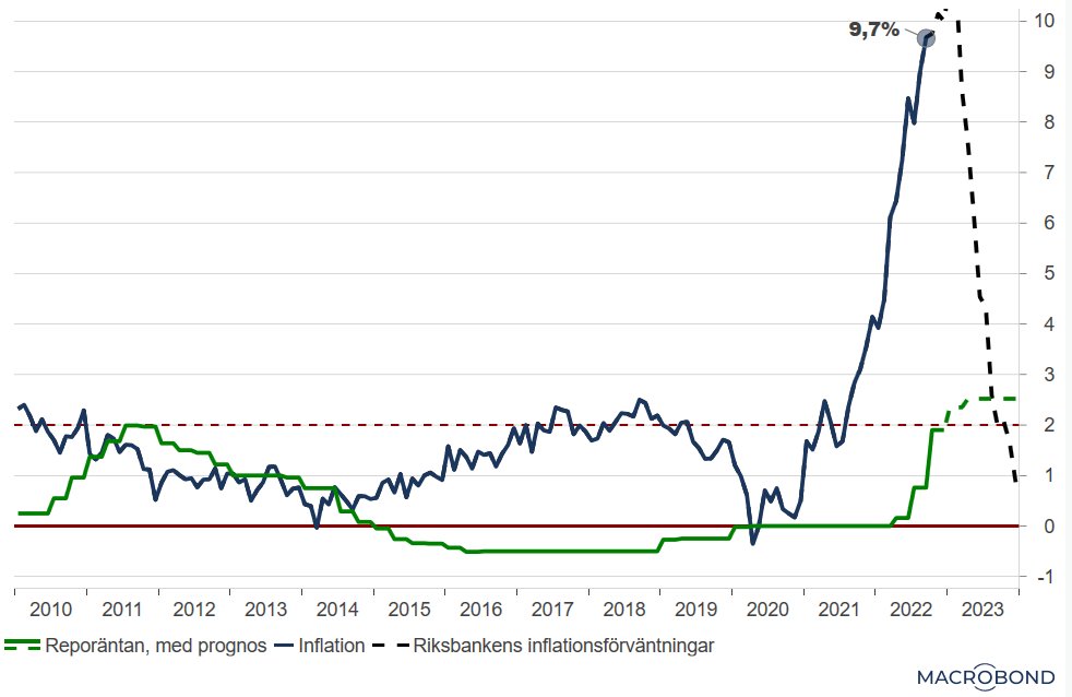 Ny inflationsdata. 9,7%. Många andra kurvor ser dock ut att ha toppat och börjat vända av neråt, även om de ännu ligger på höga nivåer (världsmarknadspriser på mat, olja, kol, naturgas, fraktpriser, järnmalm osv).
