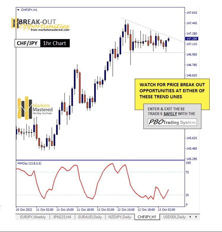 Do you want a quick profit opportunity on the forex market this morning ? I’ve just sent this price breakout setup to subscribers so they can prepare to take a position when the time’s right (using my PBO Trading Strategy)  #TRADINGTIPS