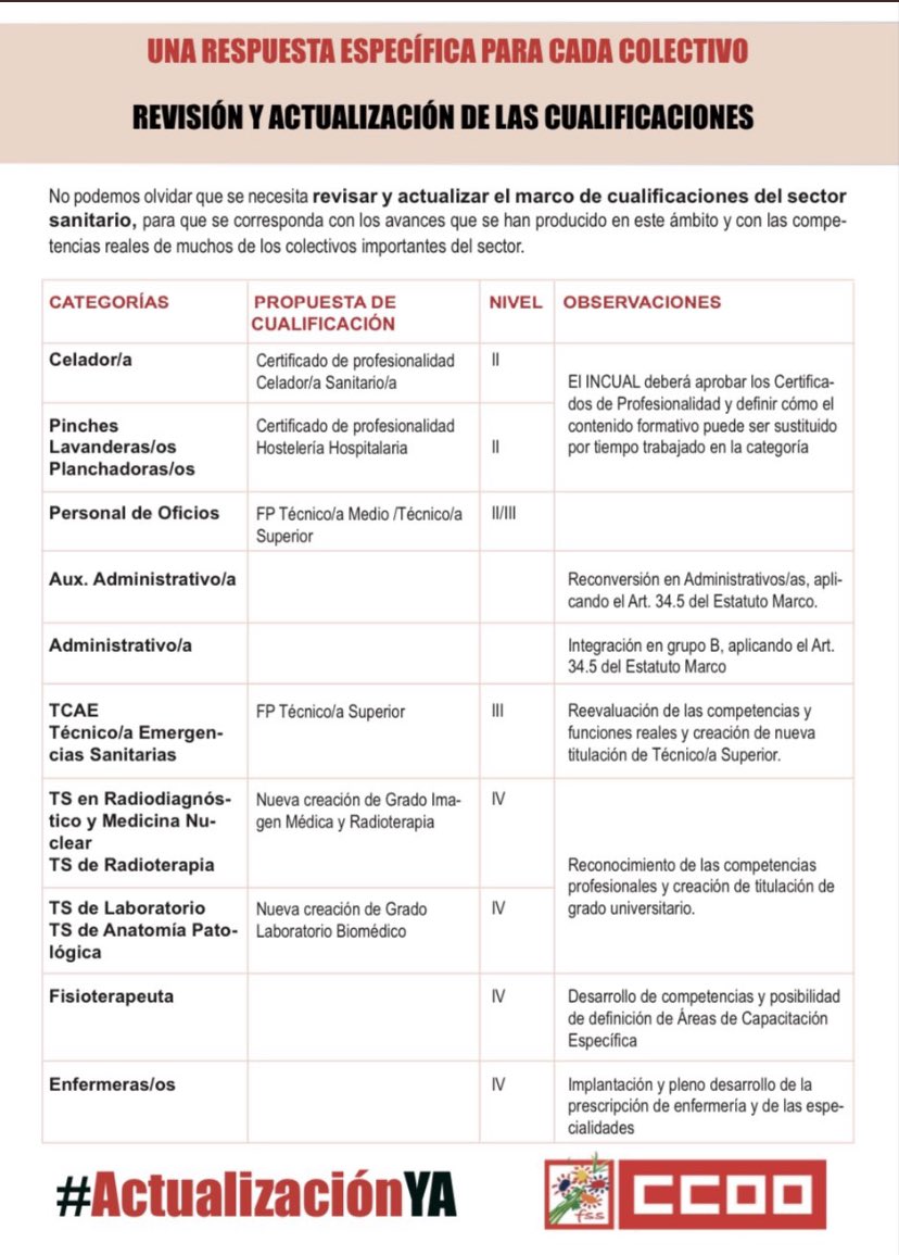 narkunasia's tweet photo. #ccooExige actualización de la clasificación profesional para todas las categorías #ActualizaciónYa @sanitarioccoo @CCOOSanidadMad @zupo21 https://t.co/JOEocfmYaG