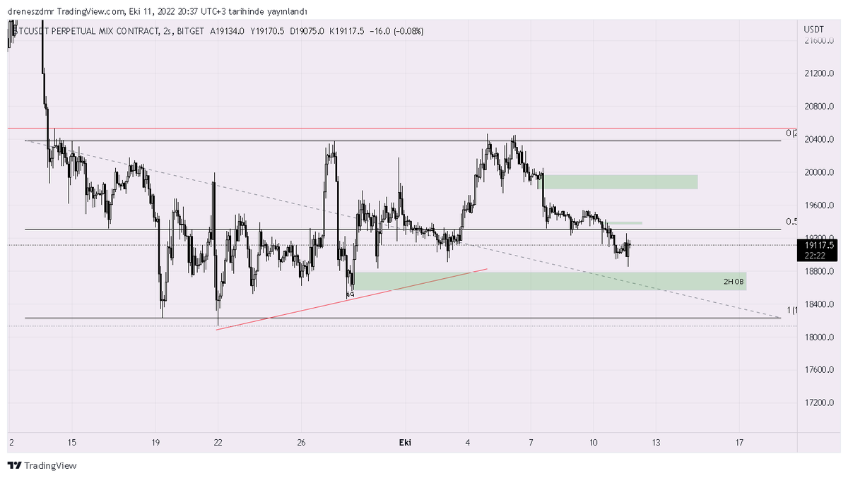 BTC 2H da takip ettiğim range yapısı incelemenizi tavsiye ederim iyi günler