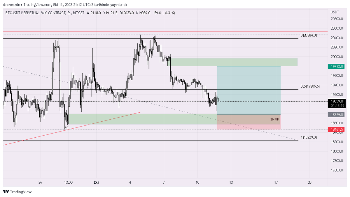 BTC de alttaki liq leri alarak 2h ob den tepki yemesini bekliyorum. Bu şekilde emir attım