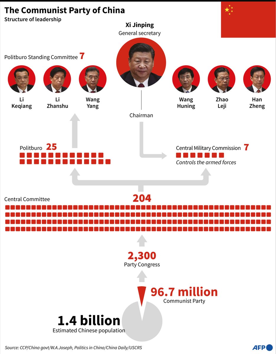 JohnSaeki's tweet photo. China's Xi Jinping set to start historic 3rd term at party congress opening Sunday

https://t.co/tQq412osHN

#AFPgraphic looks at the leadership structure

@AFP https://t.co/J1piFw9r0K