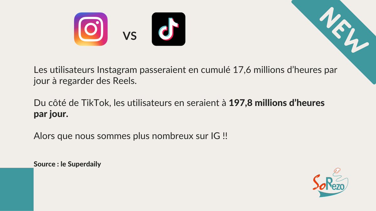 SoRezoCom's tweet photo. [Instagram VS TikTok]

Les Reels ont-ils déjà perdu la bataille comme le suggère les news du #superdaily ?

Petit sondage (juste pour nous) : qui passe de plus en plus de temps sur TikTok en abandonnant (un peu) Instagram ? https://t.co/CTBZTPVmSG