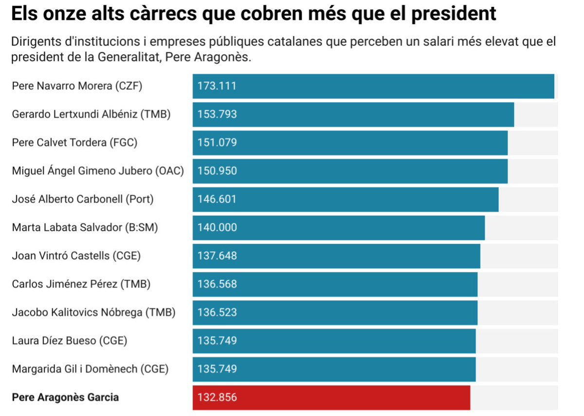 SentitCritic's tweet photo. @LauraAzLlu @manelripu Aquí tens la taula amb els sous més alts dels càrrecs públics catalans.

Per més detalls, llegeix la investigació sencera: https://t.co/uYKzwPMA0f. https://t.co/kuDvqGva69