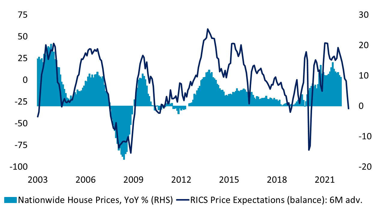 RICS Predicts 2023 Drops House prices and the economy House Price
