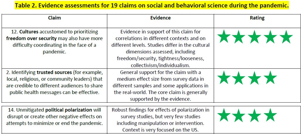 What's the evidence for #COVID19 behavioural science claims? '...interventions that combat #misinformation and #polarization, and to utilize effective forms of messaging that engage trusted leaders and emphasize positive social norms.' Extract from @jayvanbavel et al. 👇