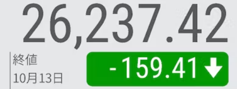 CapitalBCN's tweet photo. #Nikkei 🇯🇵 cae cuarto día consecutivo.
Finaliza en 26.237,42 yenes. -0,6%).
Los inversores venden ante las preocupaciones sobre el empeoramiento de la economía global debido al endurecimiento de la política monetaria en los #EEUU 🇺🇸 https://t.co/sXCygTlzVn