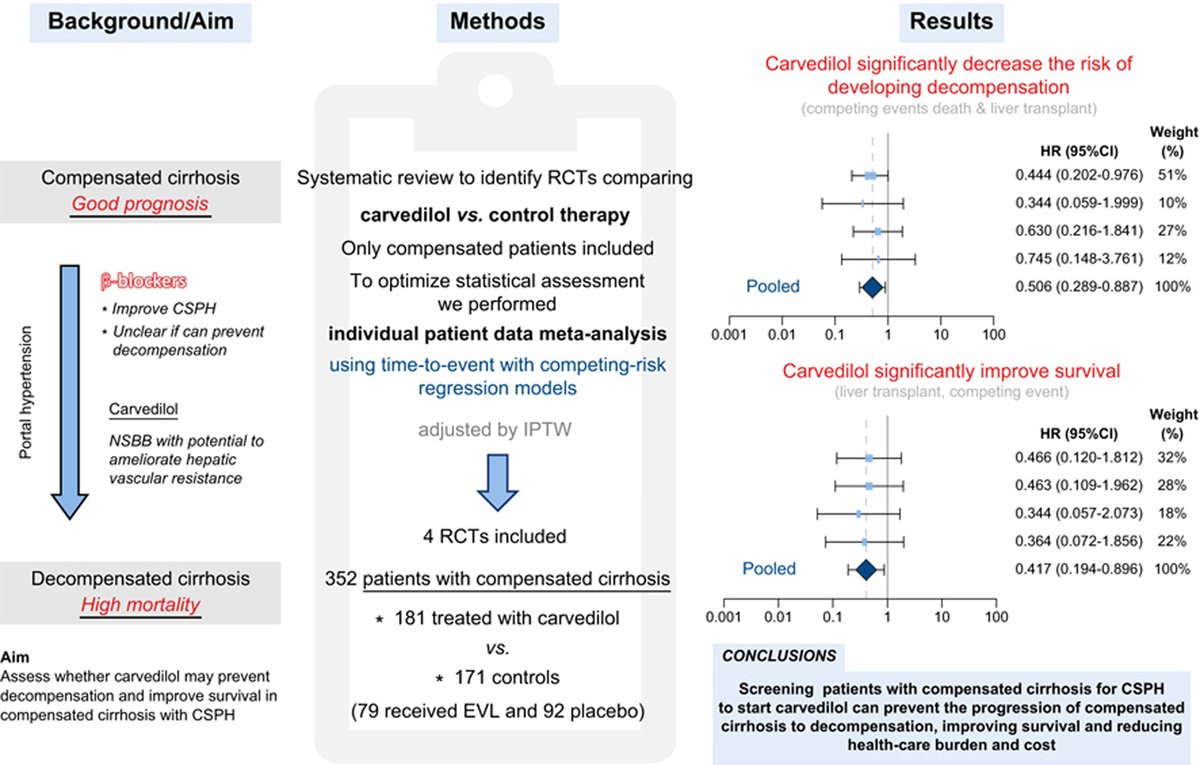 #Carvedilol
➡️non-selective #βblocker
✅associated with reduced risk of decompensating events 
➡️improved survival in patients with #cirrhosis &amp; #portalhypertension

Read it here👉bit.ly/3RO4bgq

#LiverTwitter