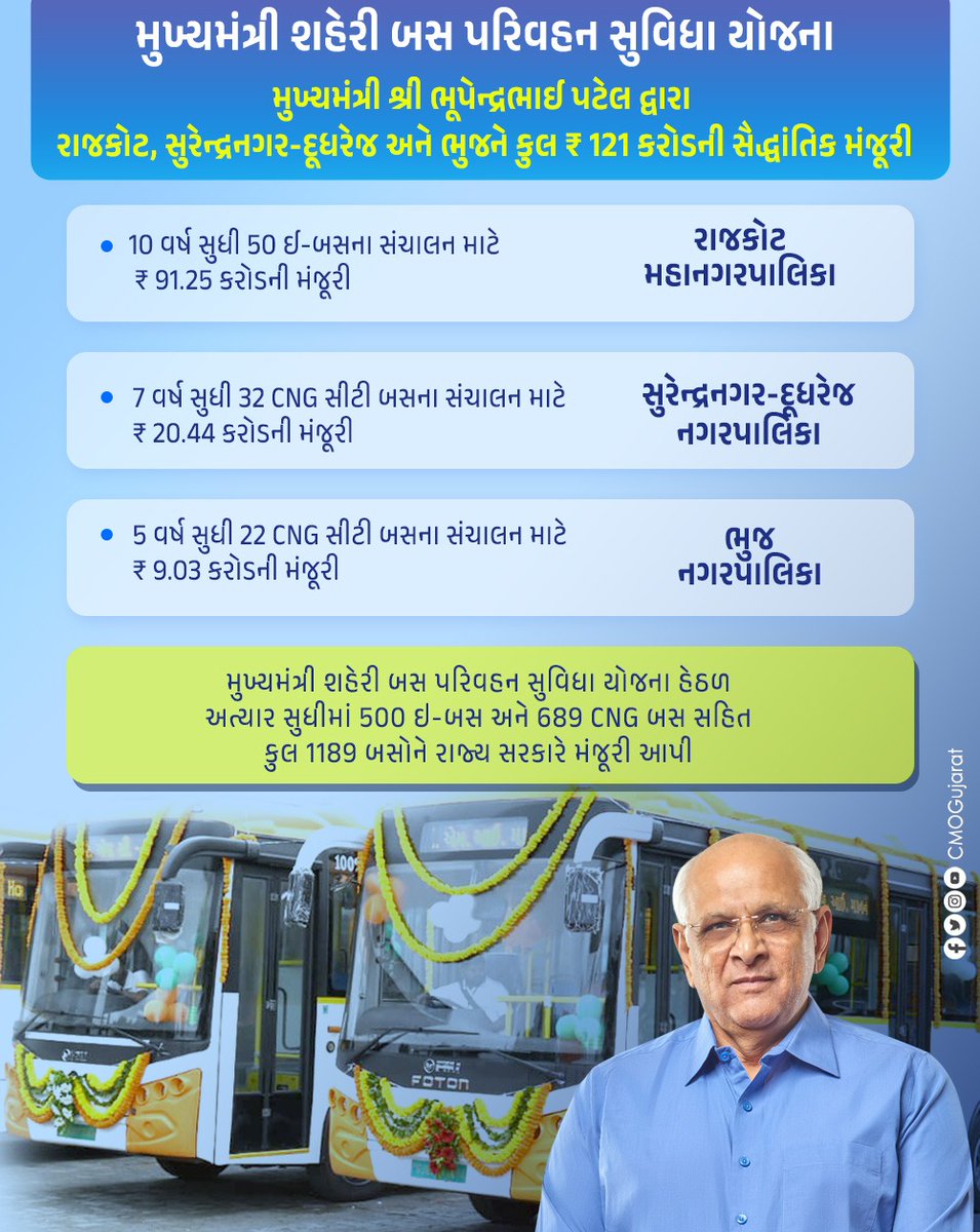 મુખ્યમંત્રીશ્રી ભૂપેન્દ્ર પટેલે રાજ્યમાં જાહેર પરિવહન સુવિધા વધુ સુદ્રઢ કરવાના અભિગમ સાથે રાજકોટ મહાનગરપાલિકા, સુરેન્દ્રનગર-દૂધરેજ અને ભુજ નગરપાલિકાને મુખ્યમંત્રી શહેરી બસ પરિવહન સુવિધા યોજના અન્વયે સિટી બસ સેવાના સંચાલન માટે કુલ ₹121 કરોડની ગ્રાંટ ફાળવણીની સૈદ્ધાંતિક મંજૂરી આપી