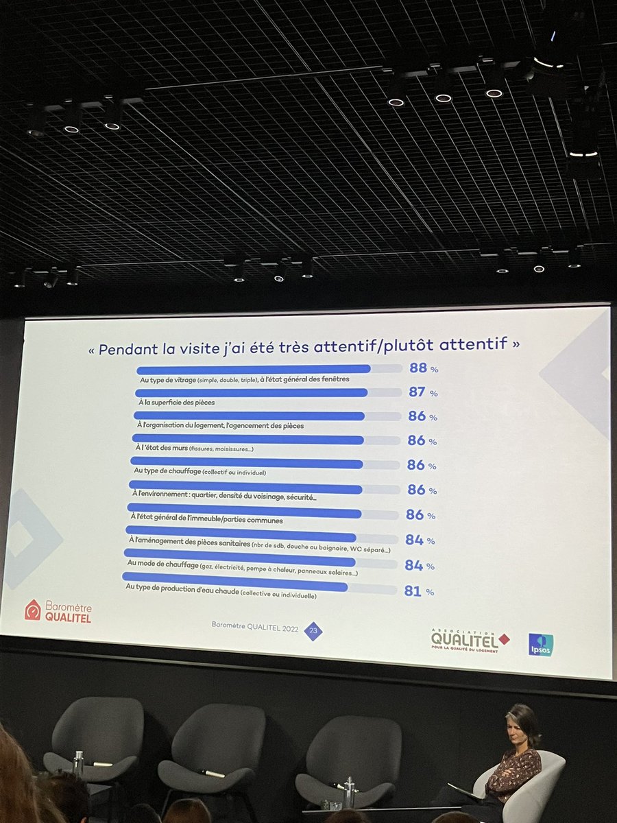 « 8️⃣8️⃣% des français ayant acheté un logement il y a moins de 5 ans sont attentifs au type de vitrage selon le baromètre » <a href="/BriceTeinturier/">Brice Teinturier</a> nous présente les premiers résultats du #BarometreQualitel <a href="/groupeQUALITEL/">Groupe Qualitel</a> <a href="/IpsosFrance/">Ipsos France</a>