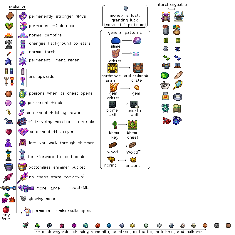 r/Terraria on Twitter Shimmer trade infographic https
