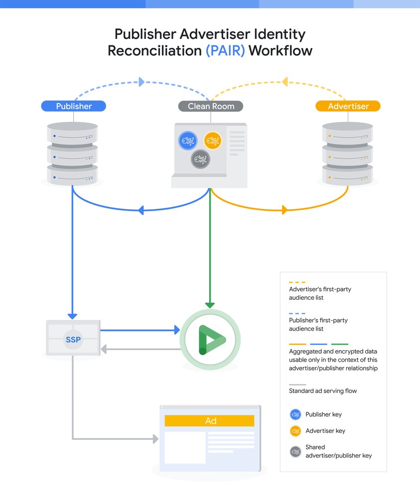 A Major update to Display and Video 360 Ads is about to be rolled out. 

Update: PAIR - Publisher Advertiser Identity Reconciliation will help publishers and advertisers engage your first-party audience while avoiding tracking individuals across the web.

<a href="/GoogleAds/">Google Ads</a> #googleads