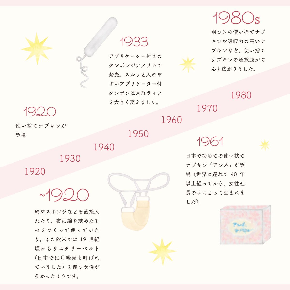 FullmoongirlC's tweet photo. 【サニタリーグッズの歴史】

フルムーンガールが登場して今年で５年🌷
かつて、生理中の女性が隔離される時代もありました。
サニタリーグッズの歴史は女性の社会進出を支えてきました。
生理は、タブーじゃない。
フルムーンガールは、生理中を今より快適に過ごすための新しい選択肢のひとつです。 https://t.co/eLbZhISsHO