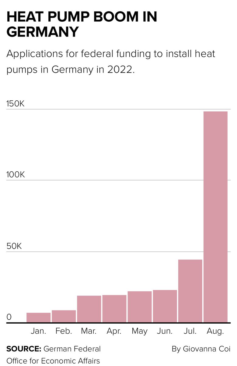 janrosenow's tweet photo. In August, 148,000 Germans applied for a fresh round of government funding for heat pumps.

There were 150,000 applications for all of last year.

@POLITICOEurope @KarlMathiesen @gi_coi

https://t.co/MxCGtJwh1q https://t.co/sxA5MlArWC