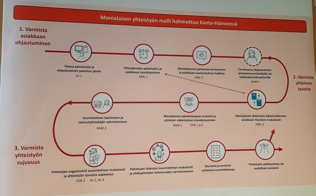 #sote #tulevaisuudensote hankkeessa luotiin monialaisen työmalli 12 työryhmän ja 80 ammattilaisen voimin. Tästä on hyvä jatkaa jalkauttamiseen. Tärkeä osa kehittämistä oli #kokemusasiantuntija mukana koko prosessin. <a href="/Oma_Hame/">Oma Häme</a>
