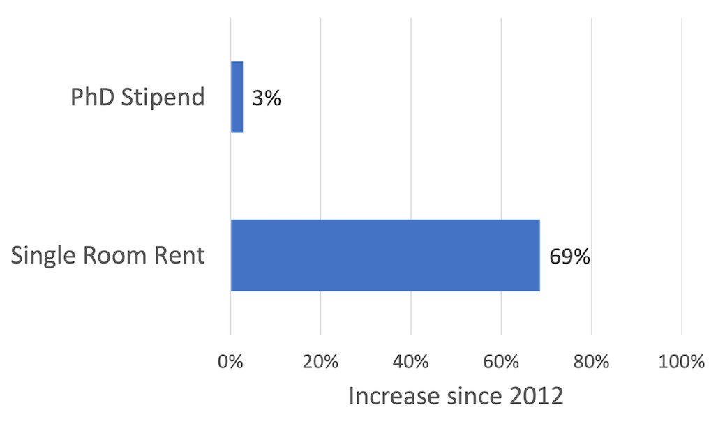 Finishing up my PhD in 2012 I had a stipend of €18k. A decade later my students have a stipend that is only marginally higher (€18.5k, 3% increase). In the same time period rent for a single room in Dublin has gone up almost 70%. This is completely unsustainable.