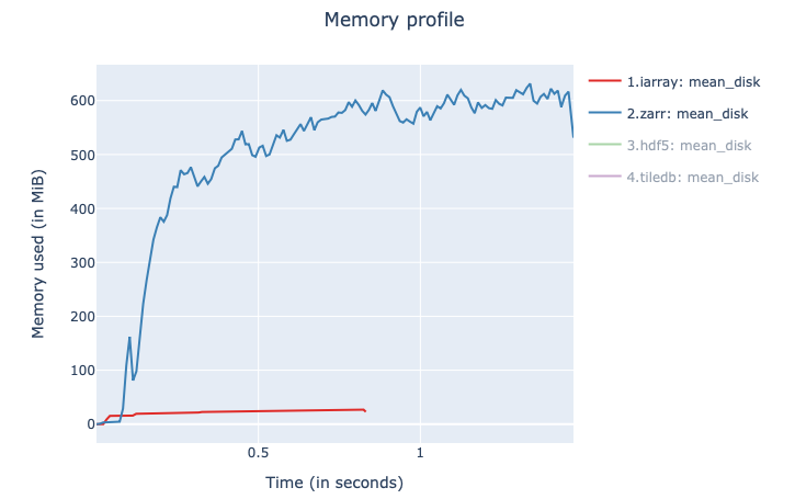 ironArray's tweet image. Reductions are the bread and butter of everyday data analysis. ironArray allows doing this for on-disk data faster and consuming much less memory (up to 20x) than e.g. Dask+Zarr.
ironarray.io/docs/html/benc…
Do more with less.