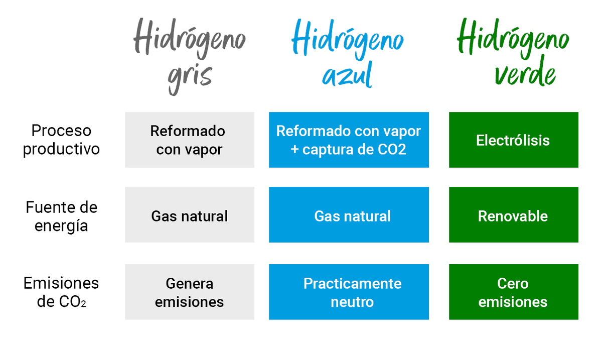 bp_Espana's tweet photo. Nuestra estrategia #bpNetZero apuesta por la producción de hidrógeno verde a gran escala, pero ¿qué diferencia a este tipo de hidrógeno de otros?
Te lo explicamos 💚⤵️ https://t.co/PW3em1vgDY