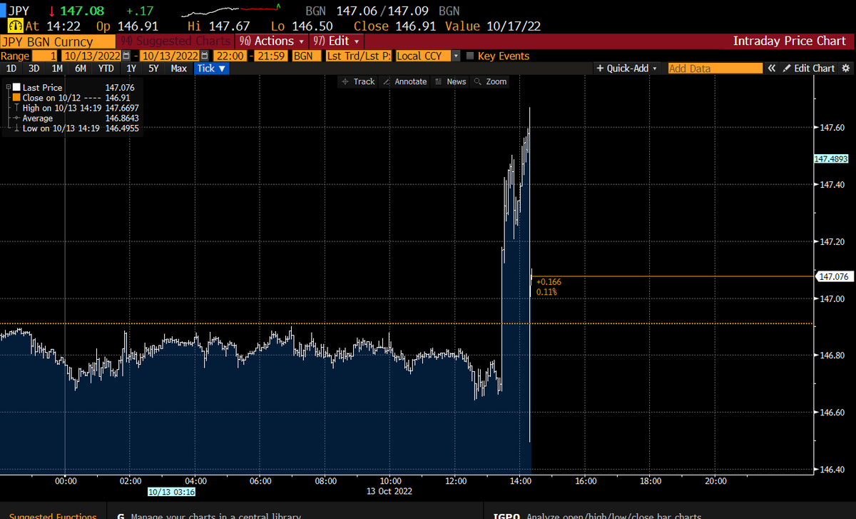 Alexand40973876's tweet photo. @TechCharts It looks like the #BOJ were watching and trading $JPY at 09:30 (local time).

~120 pip move down smacks of a stop entry order that got triggered on the highs. https://t.co/MpX2YaUWYJ