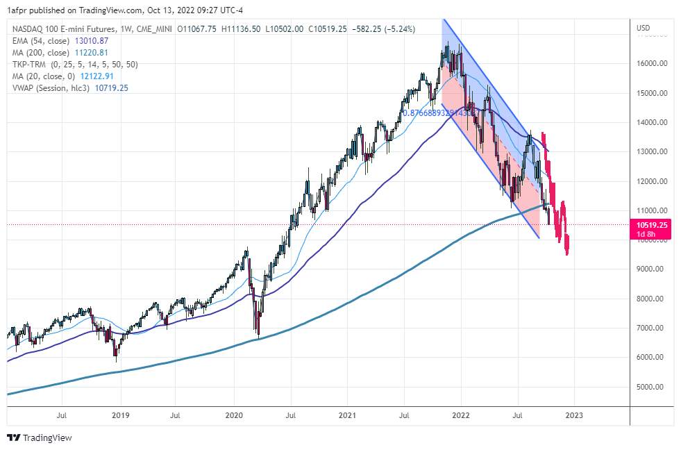 ShortSeller's tweet photo. $NQ $QQQ #PatternMatch continues to play out https://t.co/Kx6rLeKllI
