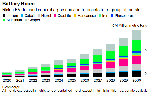 Gráfico con la previsión de la demanda de metales asociados a la construcción de vehículos eléctricos, entre 2020 y 2030.